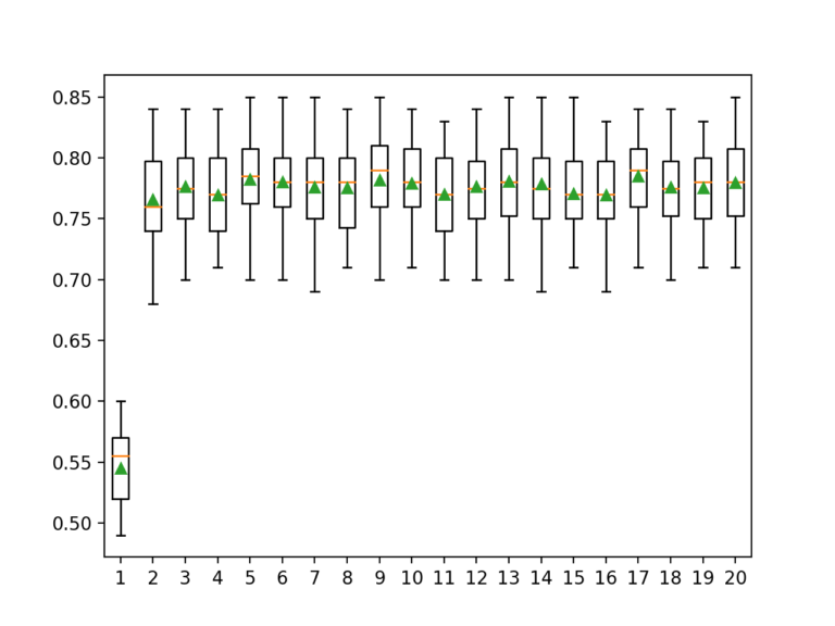 Error-Correcting Output Codes (ECOC) for Machine Learning