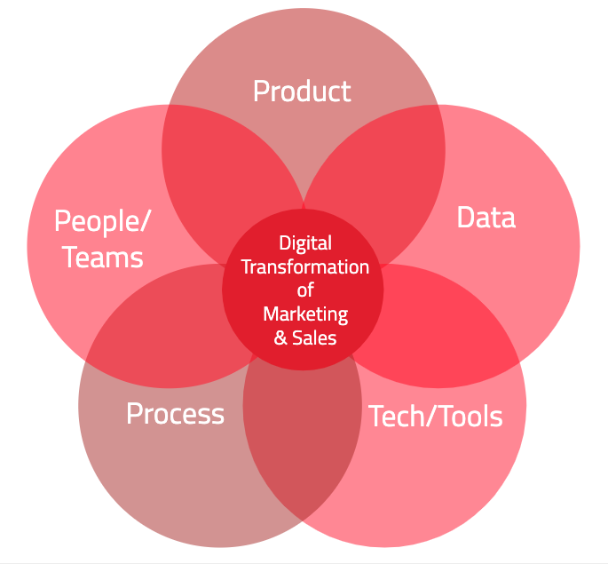 Key Pillars for the Digital Transformation of B2B Events and Media Businesses