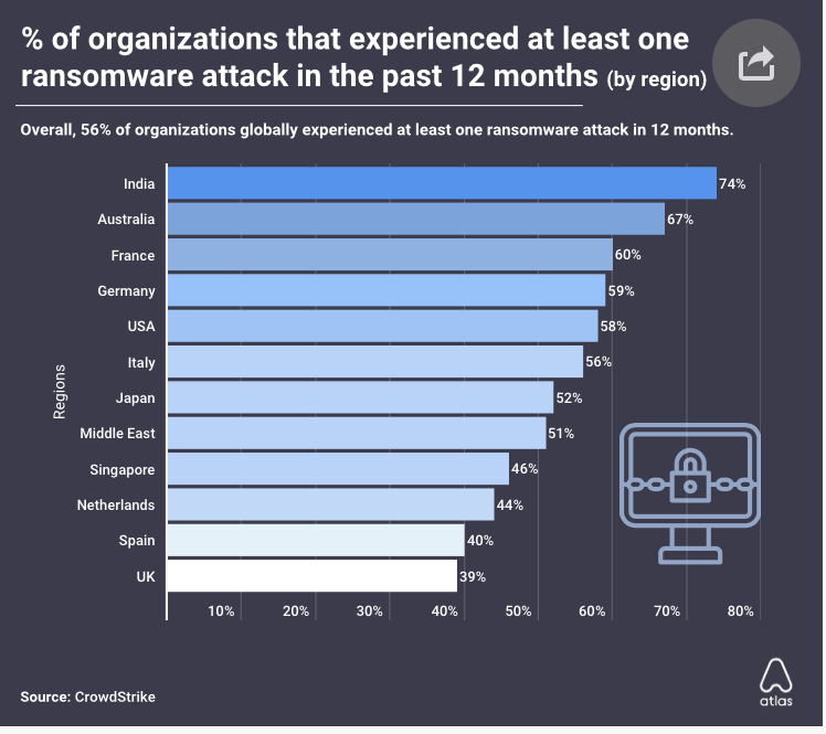 Atlas VPN data: Ransomware is a costly epidemic