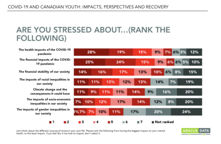 Abacus Data research: Young Canadians’ Lives “Fundamentally Altered” by Pandemic