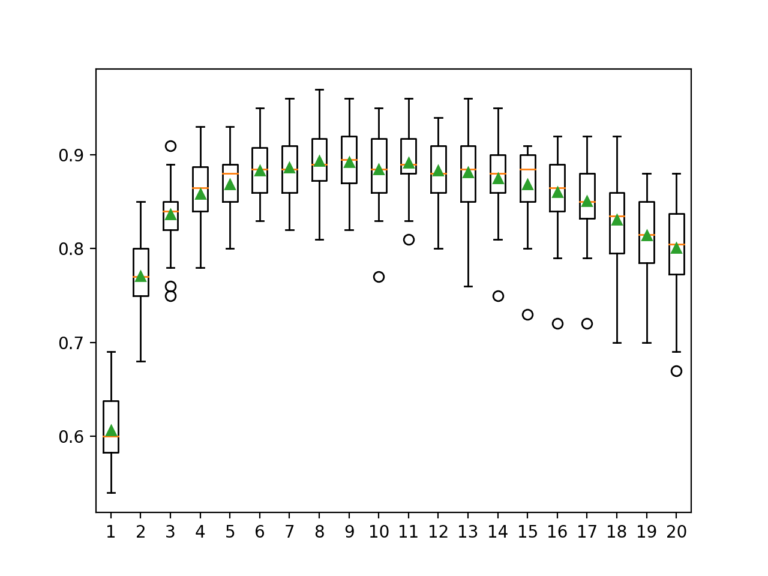 How to Develop a Random Subspace Ensemble With Python