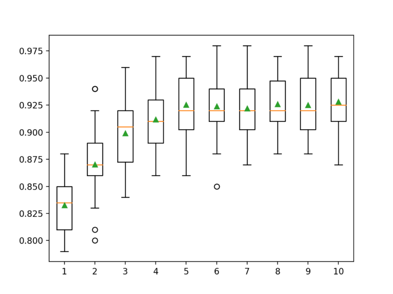 How to Develop a Light Gradient Boosted Machine (LightGBM) Ensemble