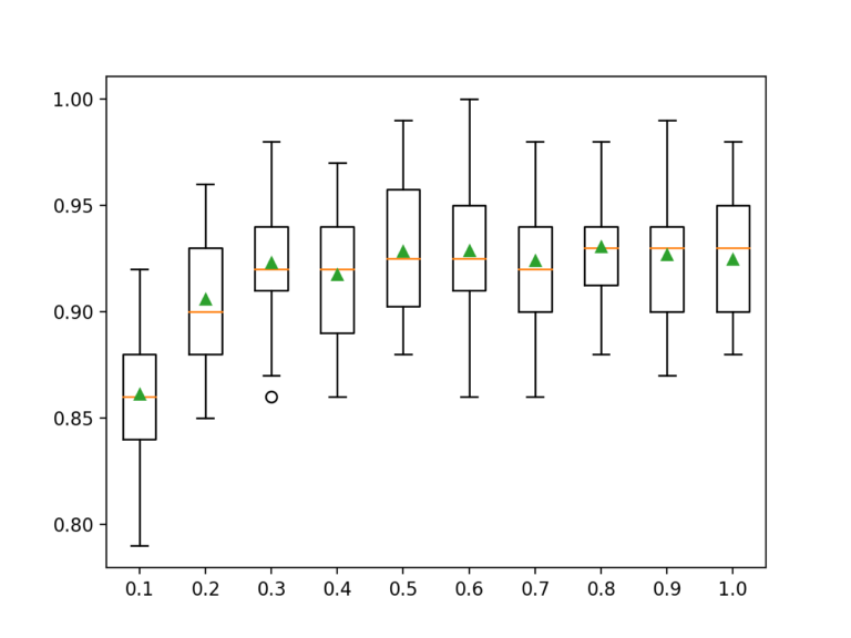 Extreme Gradient Boosting (XGBoost) Ensemble in Python