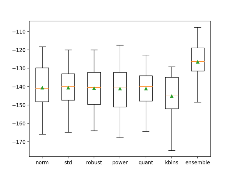 Develop a Bagging Ensemble with Different Data Transformations