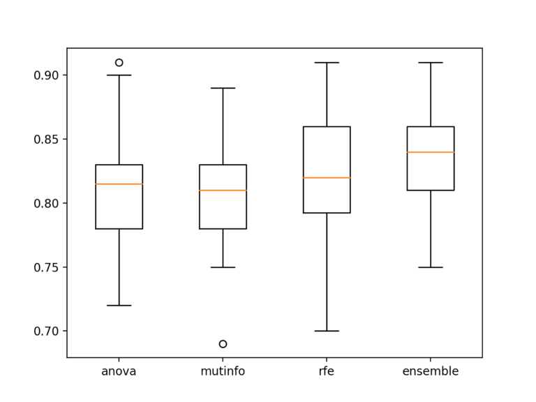 How to Develop a Feature Selection Subspace Ensemble in Python