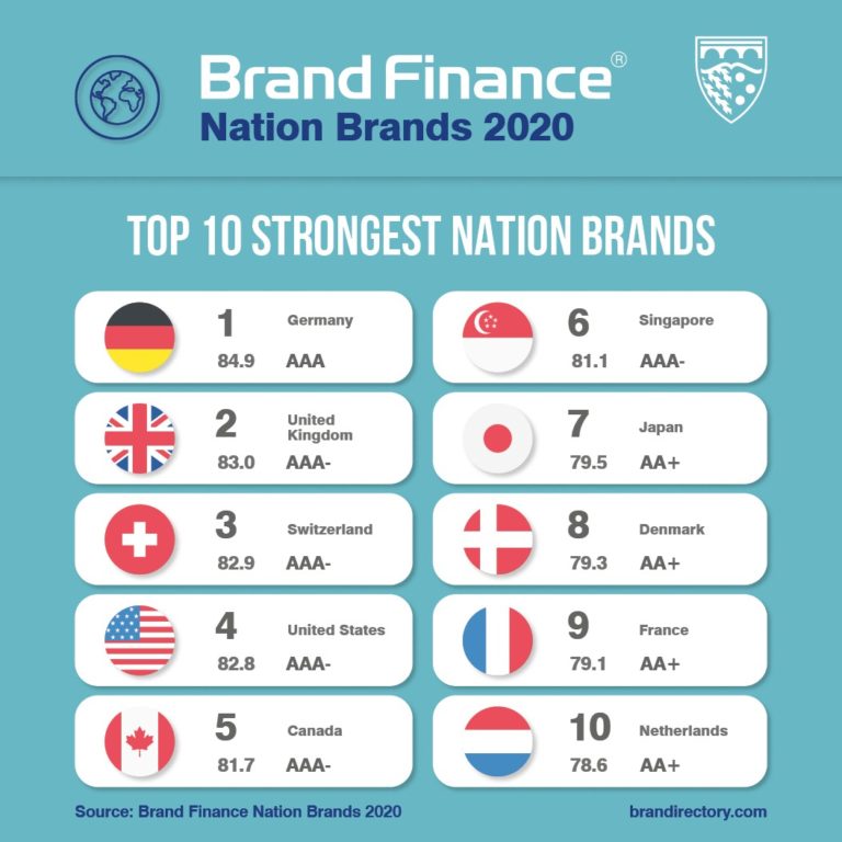 Canada is World’s 8th Most Valuable Nation Brand