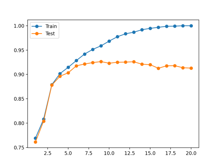 How to Identify Overfitting Machine Learning Models in Scikit-Learn