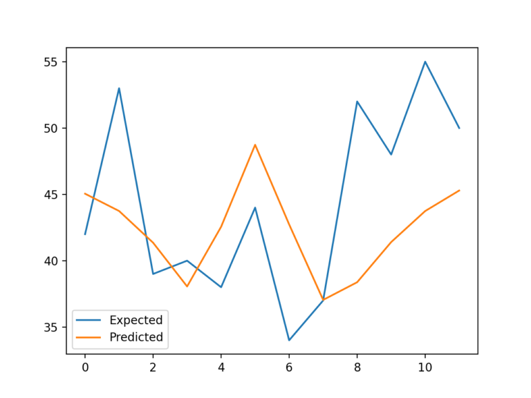 Random Forest for Time Series Forecasting